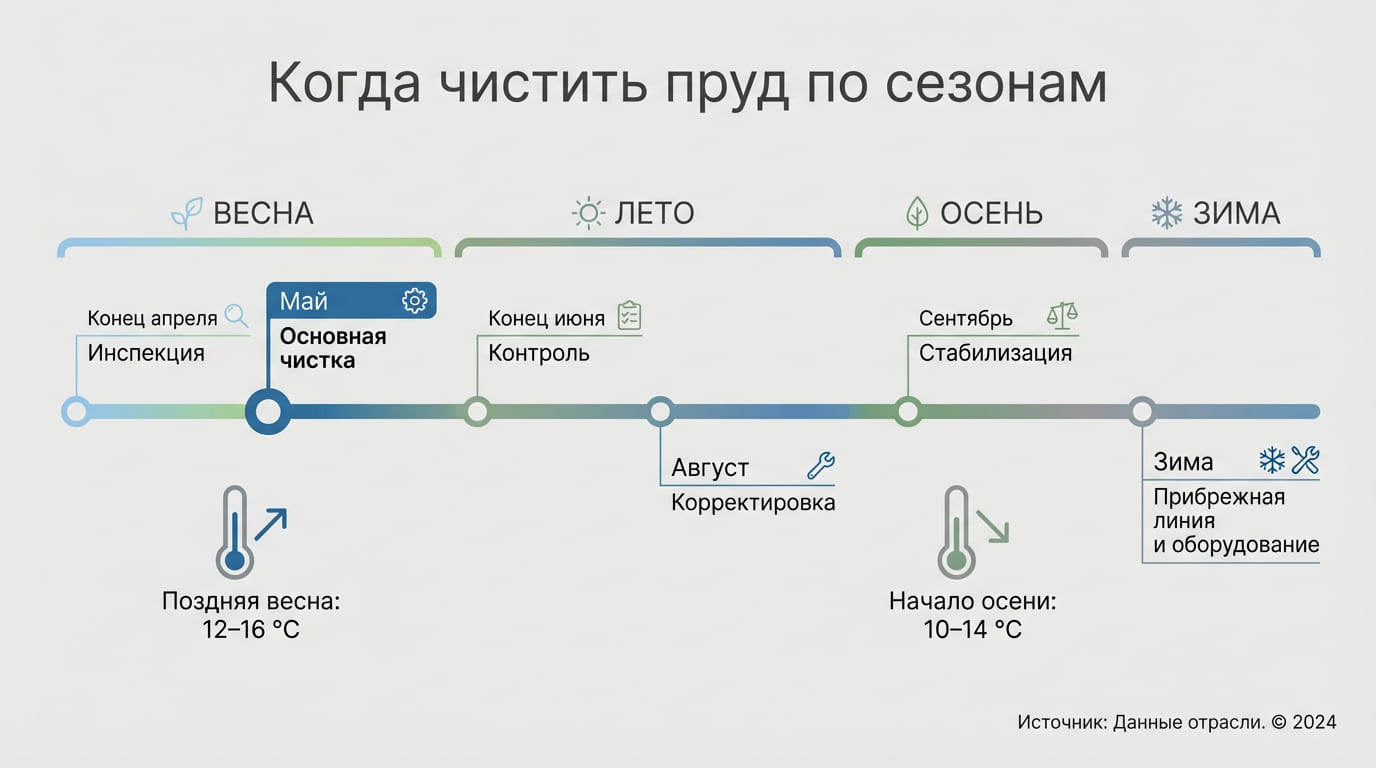 когда чистить пруд